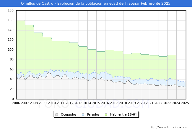 Evolucin Afiliados a la Seguridad Social, parados y poblacin en edad de trabajar para el Municipio de Olmillos de Castro hasta Febrero del 2025.
