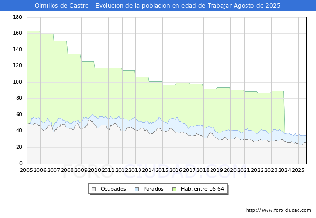 Evolucin Afiliados a la Seguridad Social, parados y poblacin en edad de trabajar para el Municipio de Olmillos de Castro hasta Agosto del 2025.