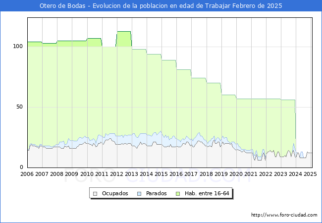 Evolucin Afiliados a la Seguridad Social, parados y poblacin en edad de trabajar para el Municipio de Otero de Bodas hasta Febrero del 2025.