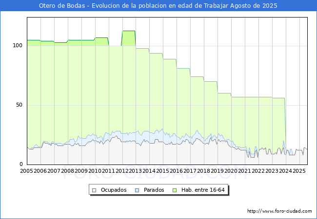 Evolucin Afiliados a la Seguridad Social, parados y poblacin en edad de trabajar para el Municipio de Otero de Bodas hasta Agosto del 2025.