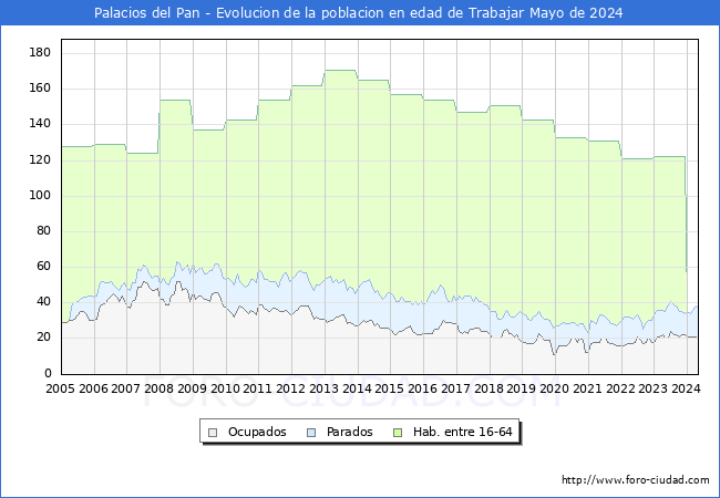 Evolucin Afiliados a la Seguridad Social, parados y poblacin en edad de trabajar para el Municipio de Palacios del Pan hasta Mayo del 2024.