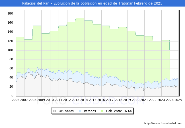 Evolucin Afiliados a la Seguridad Social, parados y poblacin en edad de trabajar para el Municipio de Palacios del Pan hasta Febrero del 2025.