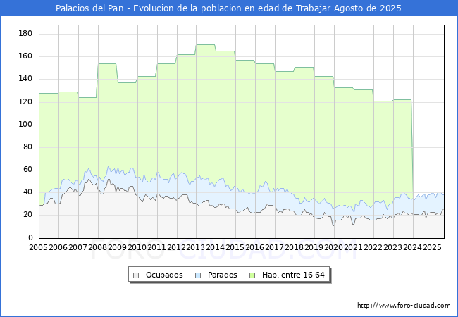 Evolucin Afiliados a la Seguridad Social, parados y poblacin en edad de trabajar para el Municipio de Palacios del Pan hasta Agosto del 2025.