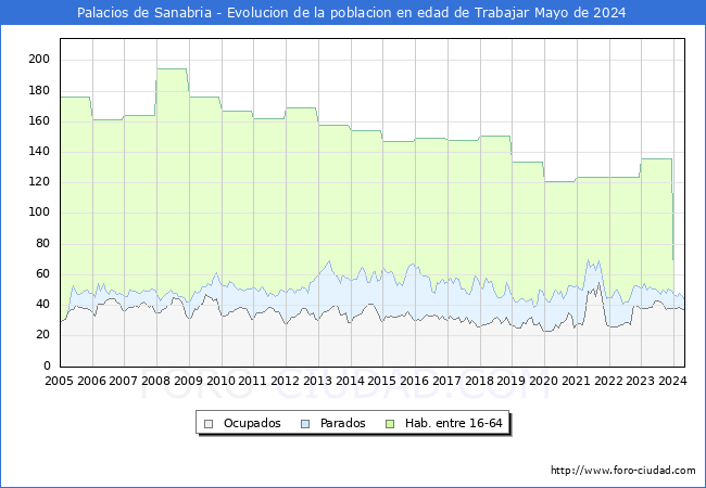 Evolucin Afiliados a la Seguridad Social, parados y poblacin en edad de trabajar para el Municipio de Palacios de Sanabria hasta Mayo del 2024.