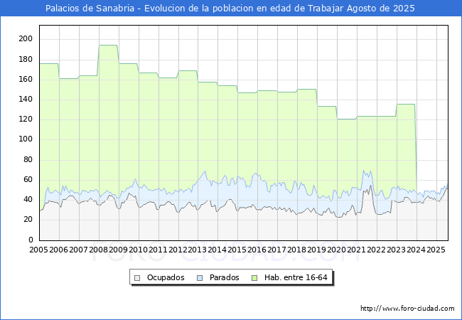 Evolucin Afiliados a la Seguridad Social, parados y poblacin en edad de trabajar para el Municipio de Palacios de Sanabria hasta Agosto del 2025.