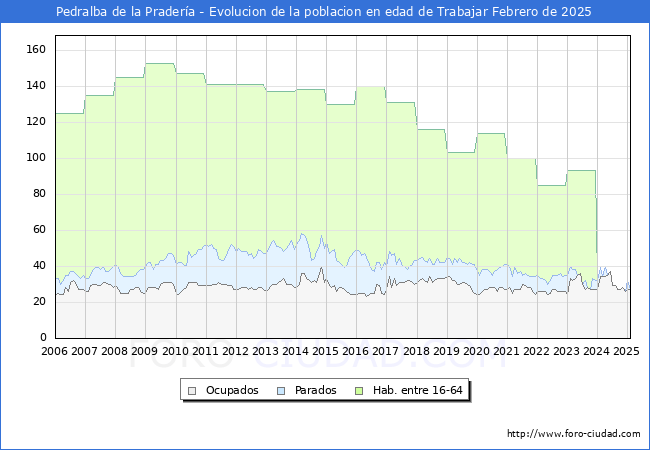 Evolucin Afiliados a la Seguridad Social, parados y poblacin en edad de trabajar para el Municipio de Pedralba de la Pradera hasta Febrero del 2025.