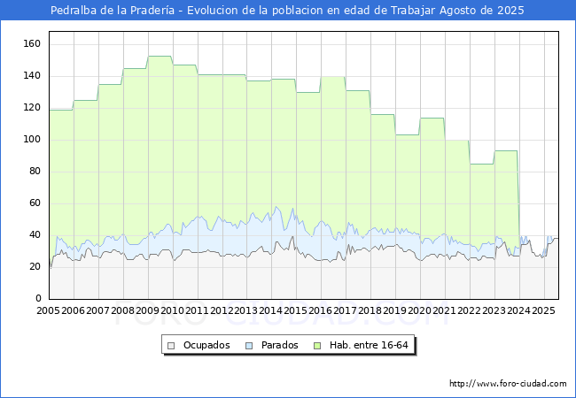 Evoluci�n Afiliados a la Seguridad Social, parados y poblaci�n en edad de trabajar para el Municipio de Pedralba de la Prader�a hasta Agosto del 2025.