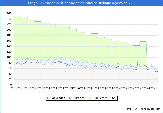 Evoluci�n Afiliados a la Seguridad Social, parados y poblaci�n en edad de trabajar para el Municipio de El Pego hasta Agosto del 2025.