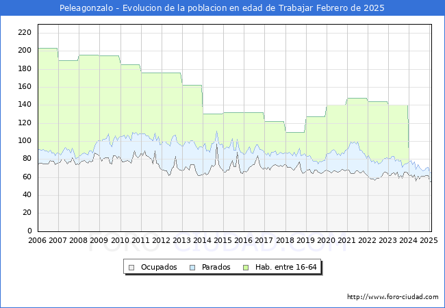Evolucin Afiliados a la Seguridad Social, parados y poblacin en edad de trabajar para el Municipio de Peleagonzalo hasta Febrero del 2025.
