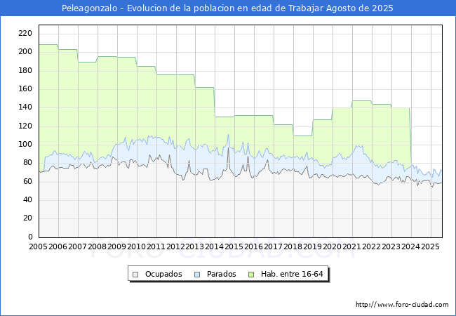 Evolucin Afiliados a la Seguridad Social, parados y poblacin en edad de trabajar para el Municipio de Peleagonzalo hasta Agosto del 2025.