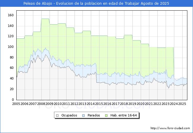Evolucin Afiliados a la Seguridad Social, parados y poblacin en edad de trabajar para el Municipio de Peleas de Abajo hasta Agosto del 2025.