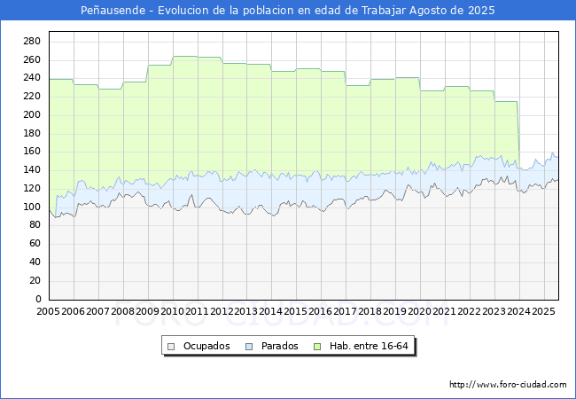 Evolucin Afiliados a la Seguridad Social, parados y poblacin en edad de trabajar para el Municipio de Peausende hasta Agosto del 2025.