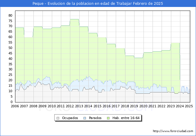 Evolucin Afiliados a la Seguridad Social, parados y poblacin en edad de trabajar para el Municipio de Peque hasta Febrero del 2025.