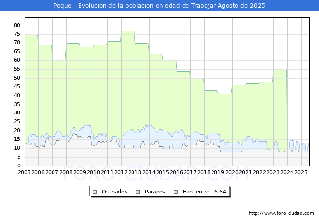 Evolucin Afiliados a la Seguridad Social, parados y poblacin en edad de trabajar para el Municipio de Peque hasta Agosto del 2025.