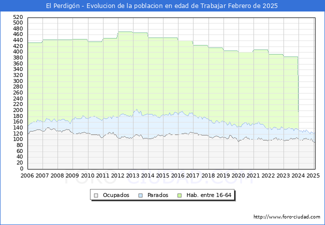 Evolucin Afiliados a la Seguridad Social, parados y poblacin en edad de trabajar para el Municipio de El Perdign hasta Febrero del 2025.