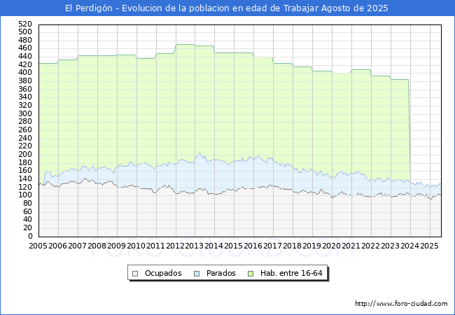 Evoluci�n Afiliados a la Seguridad Social, parados y poblaci�n en edad de trabajar para el Municipio de El Perdig�n hasta Agosto del 2025.
