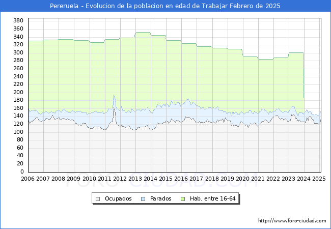 Evolucin Afiliados a la Seguridad Social, parados y poblacin en edad de trabajar para el Municipio de Pereruela hasta Febrero del 2025.