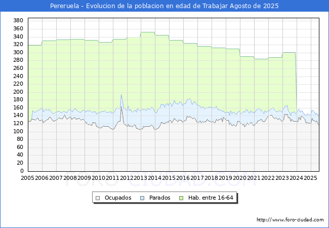 Evolucin Afiliados a la Seguridad Social, parados y poblacin en edad de trabajar para el Municipio de Pereruela hasta Agosto del 2025.