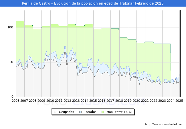 Evolucin Afiliados a la Seguridad Social, parados y poblacin en edad de trabajar para el Municipio de Perilla de Castro hasta Febrero del 2025.