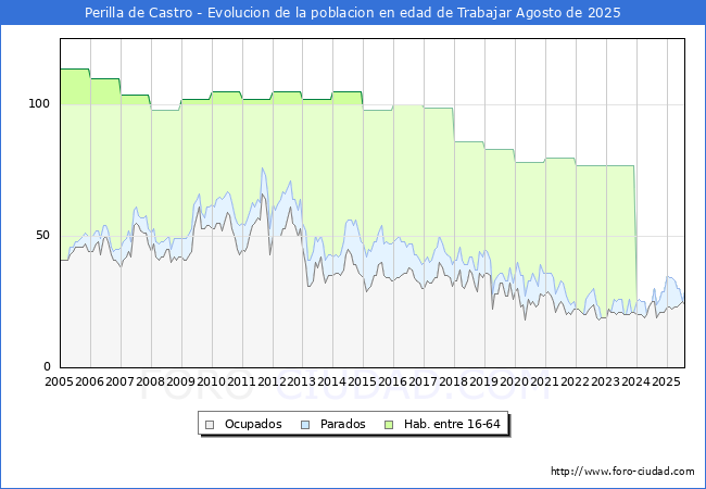 Evolucin Afiliados a la Seguridad Social, parados y poblacin en edad de trabajar para el Municipio de Perilla de Castro hasta Agosto del 2025.