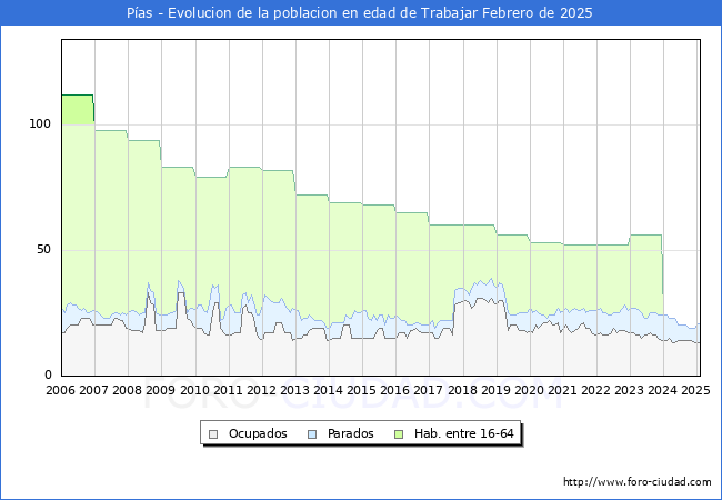 Evolucin Afiliados a la Seguridad Social, parados y poblacin en edad de trabajar para el Municipio de Pas hasta Febrero del 2025.