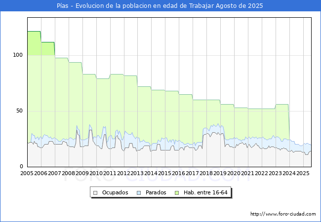 Evoluci�n Afiliados a la Seguridad Social, parados y poblaci�n en edad de trabajar para el Municipio de P�as hasta Agosto del 2025.