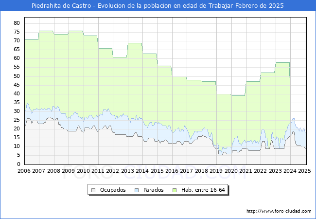 Evolucin Afiliados a la Seguridad Social, parados y poblacin en edad de trabajar para el Municipio de Piedrahita de Castro hasta Febrero del 2025.