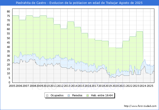Evolucin Afiliados a la Seguridad Social, parados y poblacin en edad de trabajar para el Municipio de Piedrahita de Castro hasta Agosto del 2025.