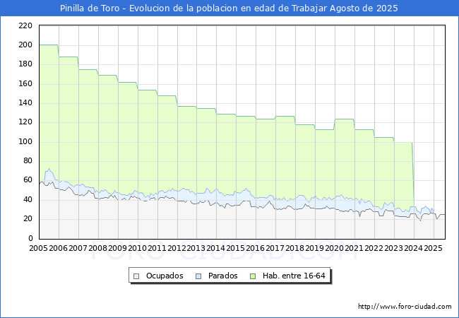 Evolucin Afiliados a la Seguridad Social, parados y poblacin en edad de trabajar para el Municipio de Pinilla de Toro hasta Agosto del 2025.