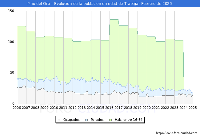Evolucin Afiliados a la Seguridad Social, parados y poblacin en edad de trabajar para el Municipio de Pino del Oro hasta Febrero del 2025.