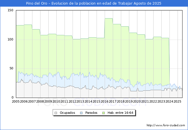Evolucin Afiliados a la Seguridad Social, parados y poblacin en edad de trabajar para el Municipio de Pino del Oro hasta Agosto del 2025.