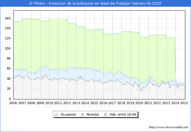 Evolucin Afiliados a la Seguridad Social, parados y poblacin en edad de trabajar para el Municipio de El Piero hasta Febrero del 2025.