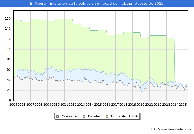 Evoluci�n Afiliados a la Seguridad Social, parados y poblaci�n en edad de trabajar para el Municipio de El Pi�ero hasta Agosto del 2025.