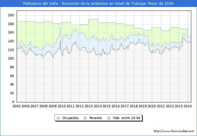 Evolucin Afiliados a la Seguridad Social, parados y poblacin en edad de trabajar para el Municipio de Pobladura del Valle hasta Mayo del 2024.