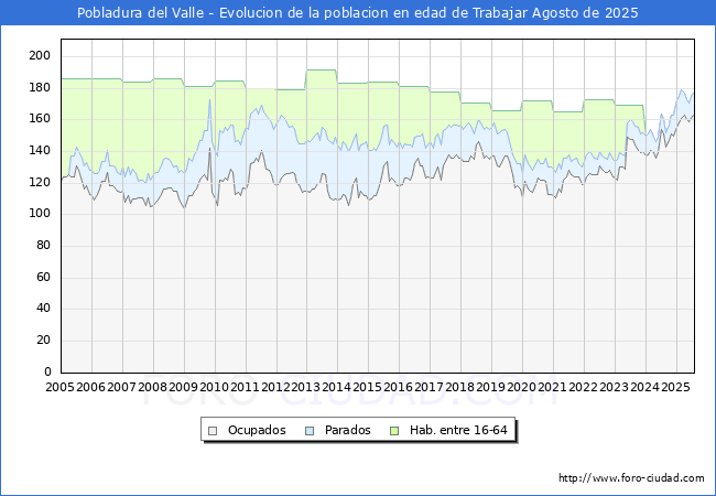 Evolucin Afiliados a la Seguridad Social, parados y poblacin en edad de trabajar para el Municipio de Pobladura del Valle hasta Agosto del 2025.