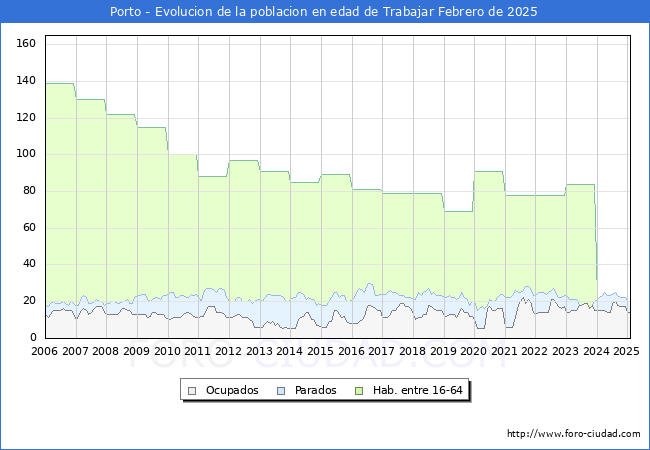 Evolucin Afiliados a la Seguridad Social, parados y poblacin en edad de trabajar para el Municipio de Porto hasta Febrero del 2025.