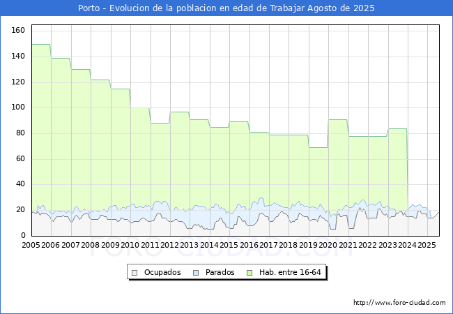 Evolucin Afiliados a la Seguridad Social, parados y poblacin en edad de trabajar para el Municipio de Porto hasta Agosto del 2025.