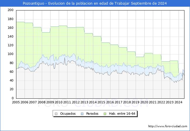 Evolucin Afiliados a la Seguridad Social, parados y poblacin en edad de trabajar para el Municipio de Pozoantiguo hasta Septiembre del 2024.