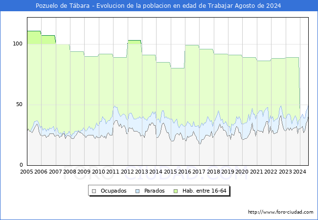 Evolucin Afiliados a la Seguridad Social, parados y poblacin en edad de trabajar para el Municipio de Pozuelo de Tbara hasta Agosto del 2024.