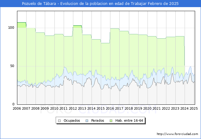 Evolucin Afiliados a la Seguridad Social, parados y poblacin en edad de trabajar para el Municipio de Pozuelo de Tbara hasta Febrero del 2025.