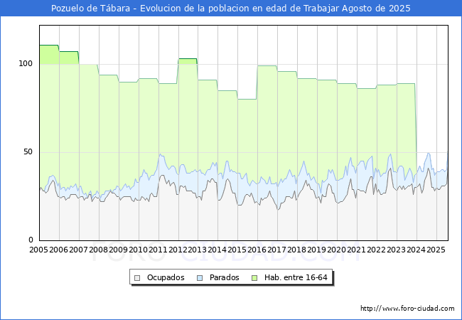 Evolucin Afiliados a la Seguridad Social, parados y poblacin en edad de trabajar para el Municipio de Pozuelo de Tbara hasta Agosto del 2025.