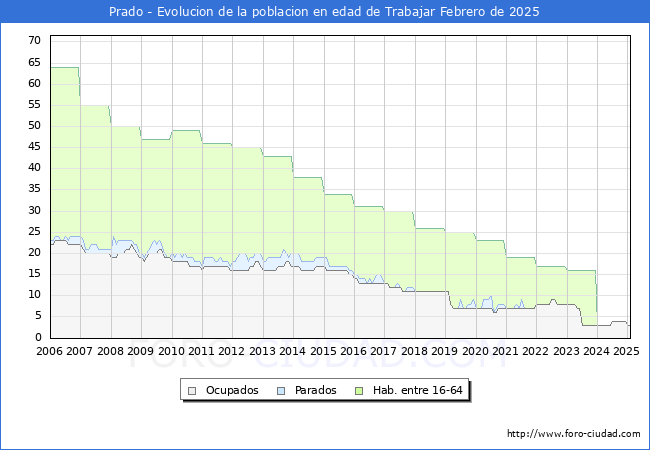 Evolucin Afiliados a la Seguridad Social, parados y poblacin en edad de trabajar para el Municipio de Prado hasta Febrero del 2025.