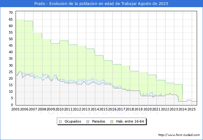 Evoluci�n Afiliados a la Seguridad Social, parados y poblaci�n en edad de trabajar para el Municipio de Prado hasta Agosto del 2025.