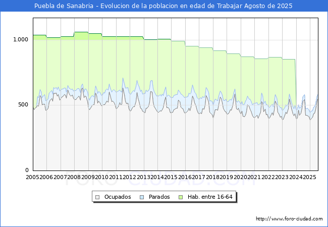 Evolucin Afiliados a la Seguridad Social, parados y poblacin en edad de trabajar para el Municipio de Puebla de Sanabria hasta Agosto del 2025.