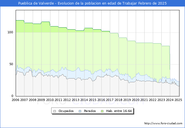 Evolucin Afiliados a la Seguridad Social, parados y poblacin en edad de trabajar para el Municipio de Pueblica de Valverde hasta Febrero del 2025.