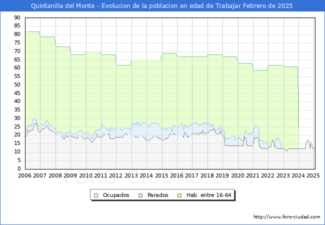 Evolucin Afiliados a la Seguridad Social, parados y poblacin en edad de trabajar para el Municipio de Quintanilla del Monte hasta Febrero del 2025.