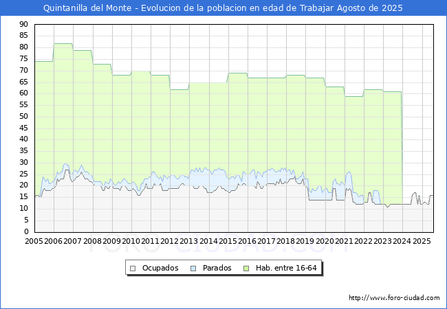 Evolucin Afiliados a la Seguridad Social, parados y poblacin en edad de trabajar para el Municipio de Quintanilla del Monte hasta Agosto del 2025.