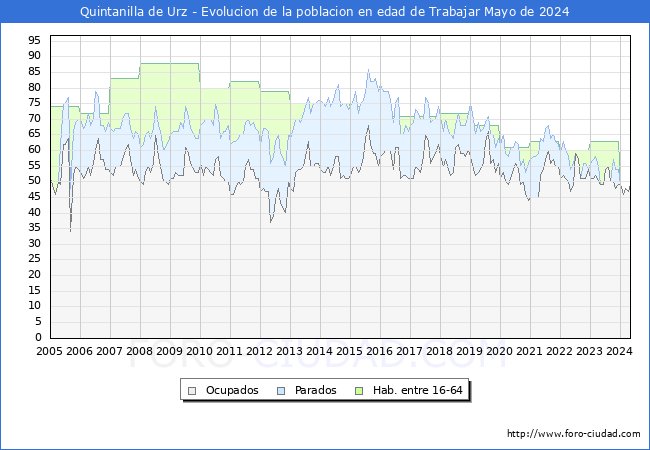 Evolucin Afiliados a la Seguridad Social, parados y poblacin en edad de trabajar para el Municipio de Quintanilla de Urz hasta Mayo del 2024.