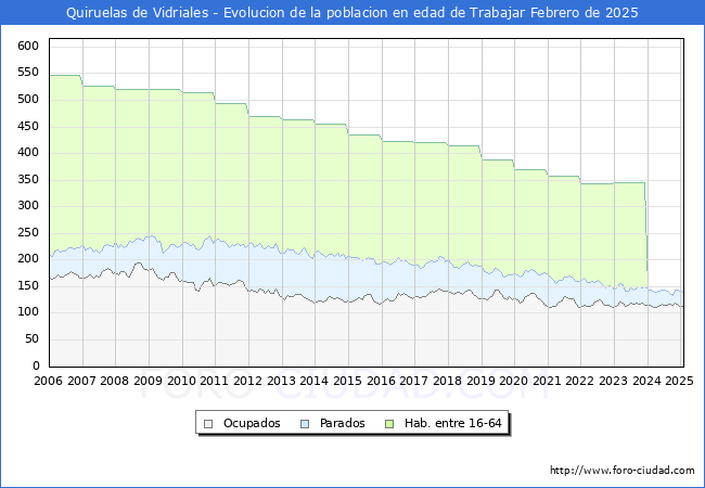 Evolucin Afiliados a la Seguridad Social, parados y poblacin en edad de trabajar para el Municipio de Quiruelas de Vidriales hasta Febrero del 2025.