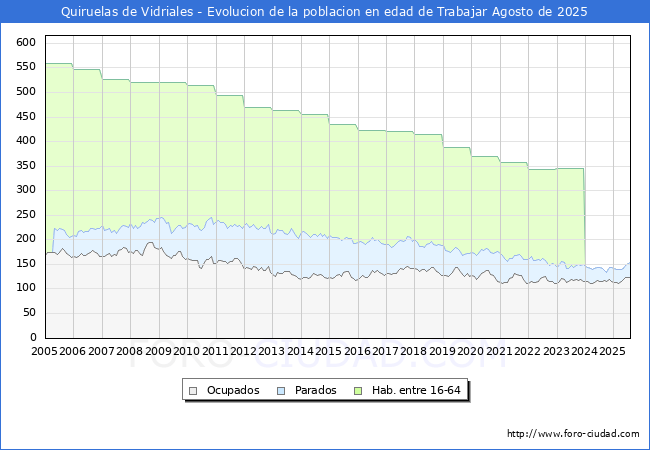 Evolucin Afiliados a la Seguridad Social, parados y poblacin en edad de trabajar para el Municipio de Quiruelas de Vidriales hasta Agosto del 2025.
